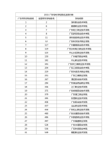 2015广东专科学校排名及排行榜