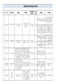 质量管理体系过程风险及应对清单