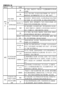 常用药用辅料性质用法一览表