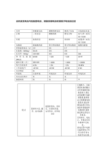 全钒液流电池与铅酸蓄电池-磷酸铁锂电池和锂离子电池的比较