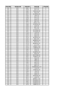 2017第四轮教育部学科评估结果汇总【全部学科】Excel版