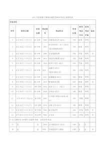 2012年春季基于网络的课程考核改革试点课程列表