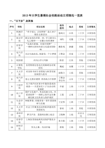 2013年大学生暑期社会实践活动立项情况一览表