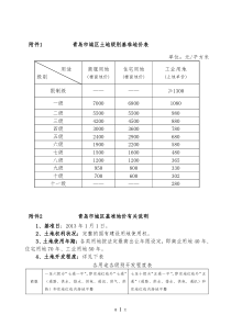 2013年青岛市城区基准地价成果