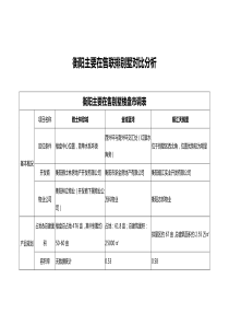 20141209衡阳主要在售联排别墅对比分析