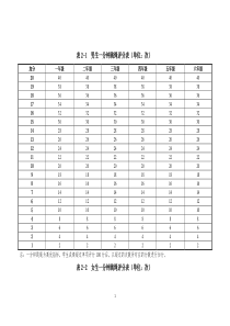 2014国家学生体质健康标准加分指标评分表