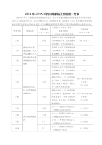 2014年-2015年四川成都新工伤赔偿一览表