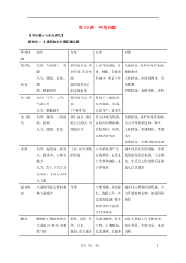 2012高考地理一轮第59讲环境问题精品教学案新人教版