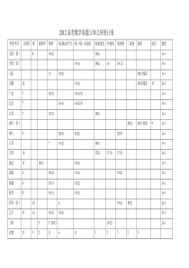 2012高考文科数学真题统计