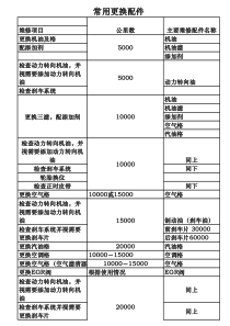 汽车常用维修项目