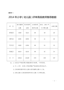 2014年小学(幼儿园)评审高级教师推荐数额