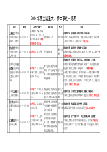 2014年度全国重特大事故一览表