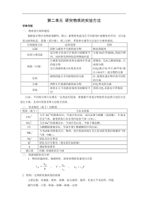 2013-2014学年高一化学苏教版必修一1.2研究物质的实验方法教学案