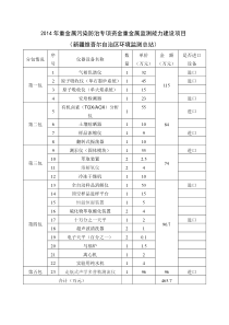 2014年重金属污染防治专项资金重金属监测能力建设项目