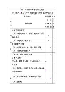 2013安徽中考数学考纲