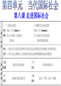 2015-2016一轮复习第八课走进国际社会.