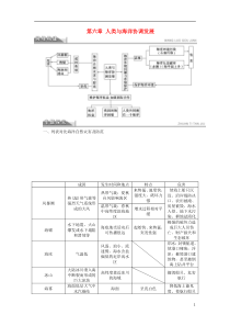 2015-2016学年高中地理第六章人类与海洋协调发展章末整合学案新人教版选修2