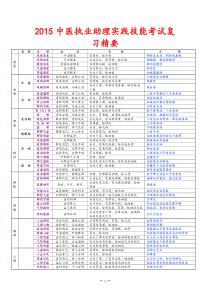 2015中医执业助理实践技能考试复习精要