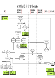 索赔保修鉴定业务流程