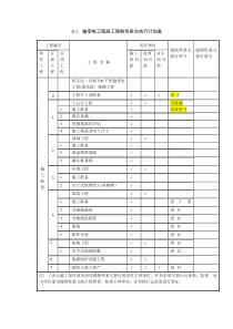 输变电工程施工强制性条文执行计划表