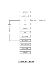 人工挖孔桩施工工艺流程图