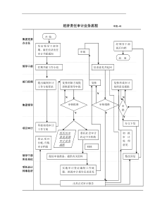 经济责任审计业务流程