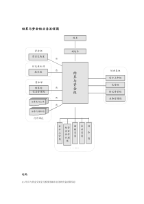 结算与资金组业务流程图