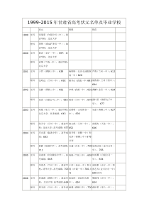 1999-2015年甘肃省高考状元名单及毕业学校