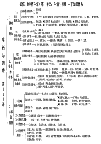 高中政治必修一单元知识框架