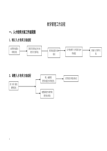 20121119153434-福建江夏学院教学管理工作流程