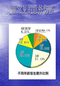 1儿童意外伤