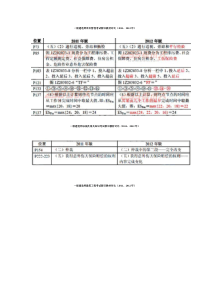 2012一级建造师项目管理考试新旧教材对比