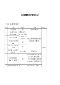 1地理国情普查资料收集与利用办法