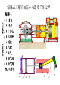 1活塞式压缩机概述