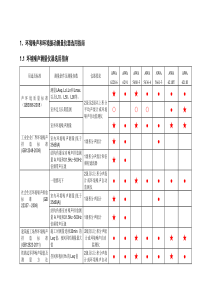 1环境噪声和环境振动测量仪器选用指南