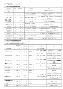 2012北京通风空调定额第一章(设备)定额子目套用总结