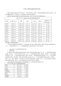 2005-2014年中国入境外国游客结构分析