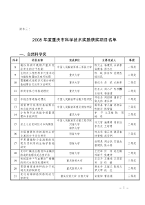 2008年度重庆市科学技术奖励获奖项目名单