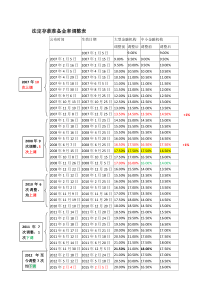 2009~2015年我国法定存款准备金率调整