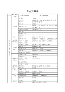 2012年一级建造师专业对照表