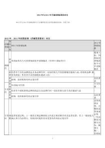 2012年与2011年天猫招商标准的对比