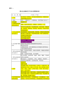 2010清洁生产重点企业行业名录