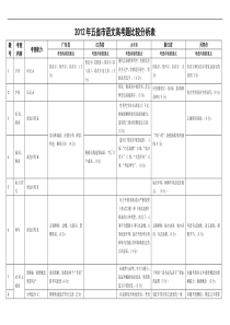 2012年五省市语文高考题双向细目表(语文备课组)