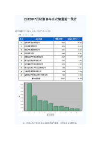 2012年7月轻中大型客车企业销量前十统计