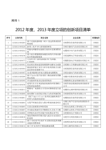 2012年度2013年度安徽省科技中小企业创新基金项目立项的创新项目清单