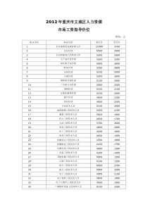 2012重庆主城区人力资源工资指导价