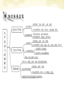 2012高三地理一轮复习2-3-1农业区位因素与农业地域类型讲与练课件湘教版