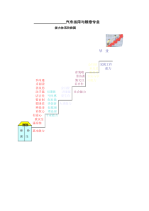 汽车运用与维修专业能力阶梯图