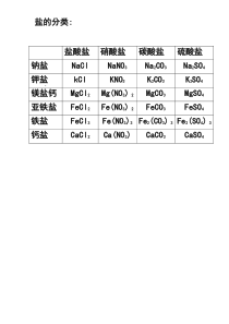 初中化学酸碱盐溶解性表以及口诀