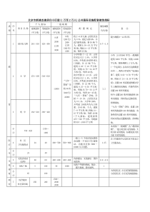 (1万至2万人)公共服务设施配套建筑指标